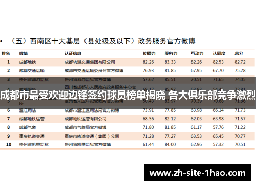 成都市最受欢迎边锋签约球员榜单揭晓 各大俱乐部竞争激烈 成都市最受欢迎边锋签约球员榜单揭晓 各大俱乐部竞争激烈